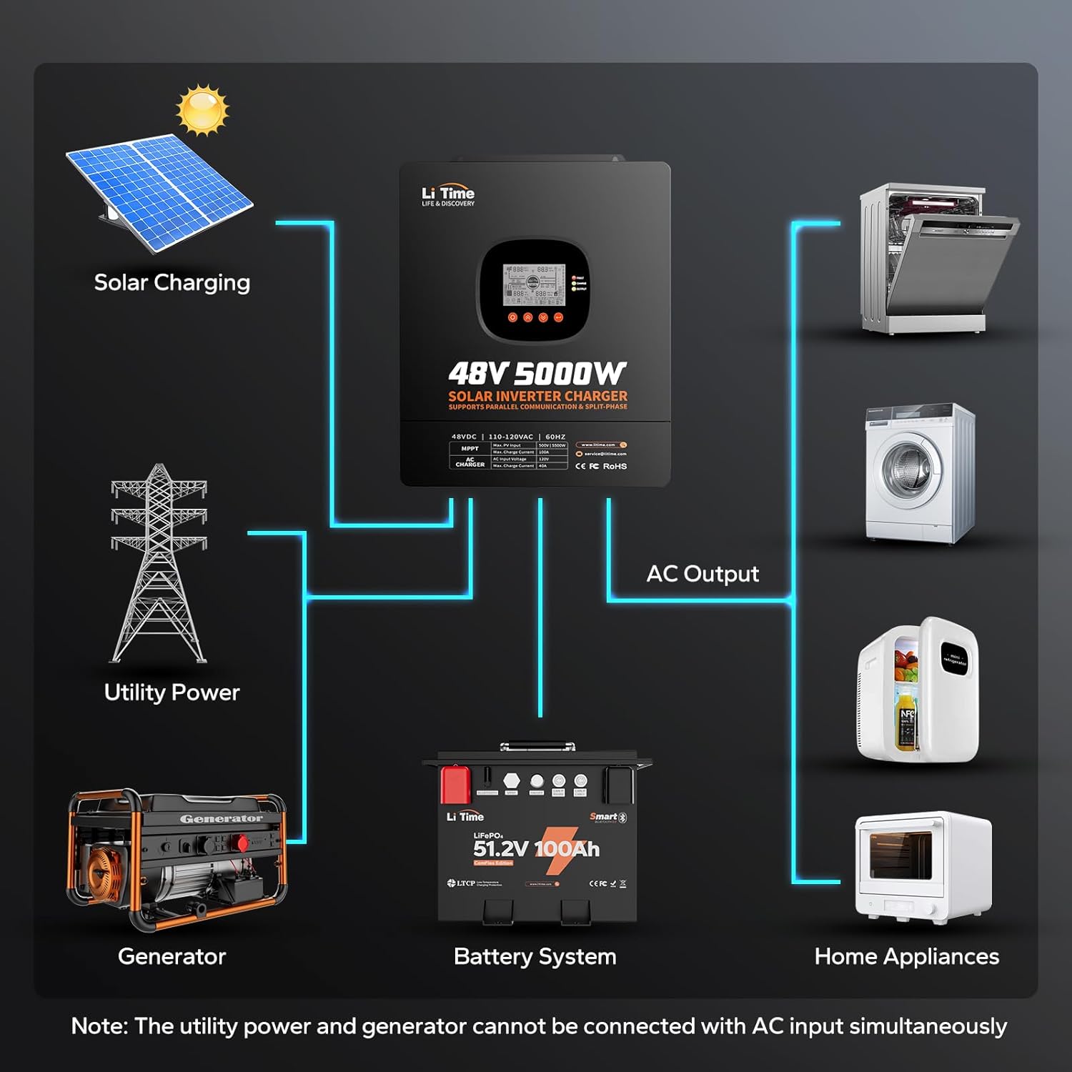 LiTime 5000W inverter worth it,LiTime 5000W inverter pros cons,should I buy LiTime 5000W inverter,LiTime 5000W inverter vs alternatives,best 48V solar hybrid inverter,LiTime inverter honest assessment performance testing and real-world results