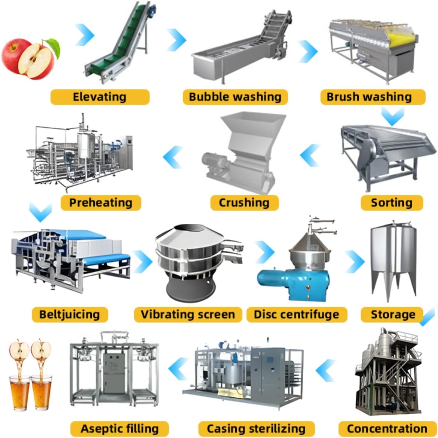 apple juice production line worth buying,should I buy an apple juice production line,apple juice processing line pros cons,best commercial juice production equipment,apple juice line vs alternatives,complete juice processing system unboxing and complete package contents